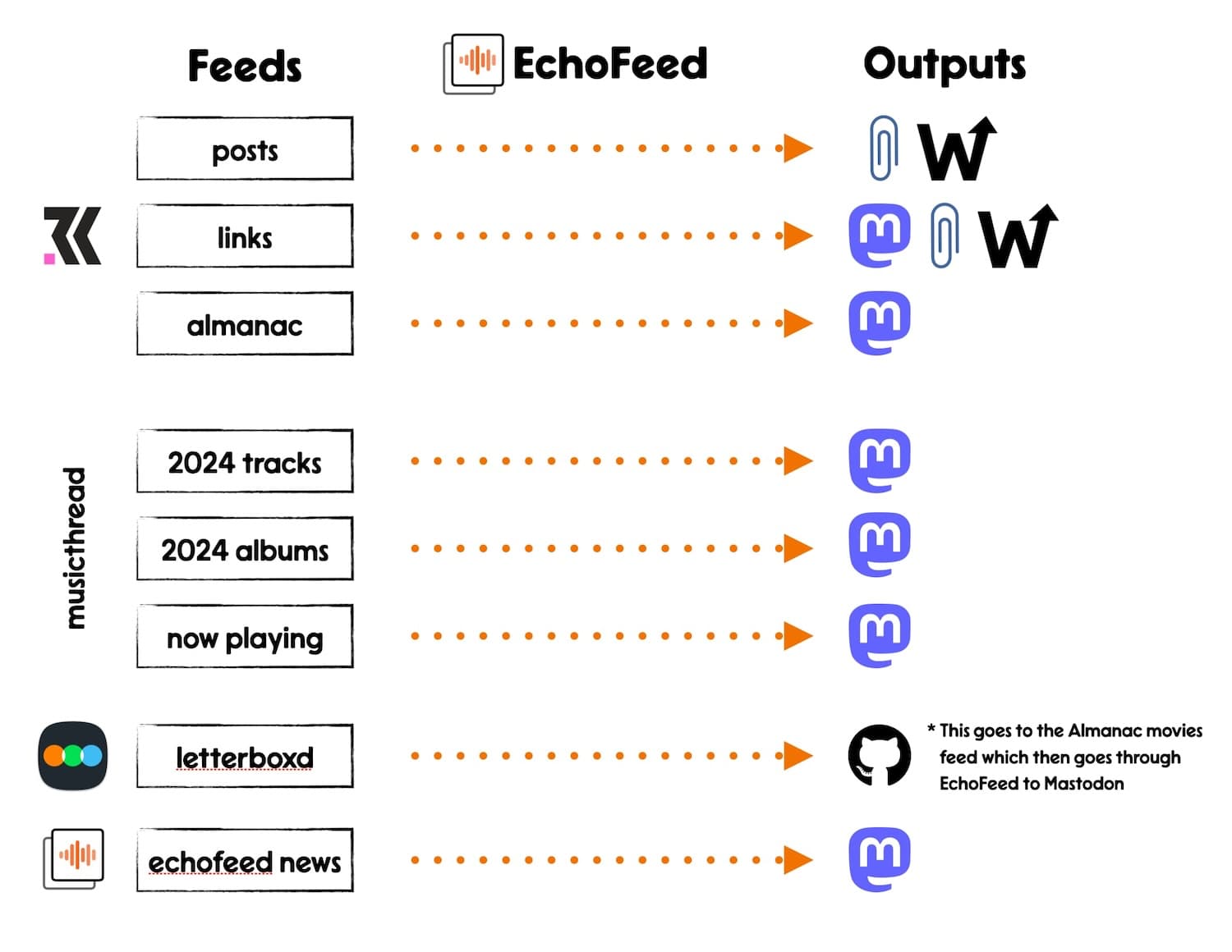 My Echoes in EchoFeed