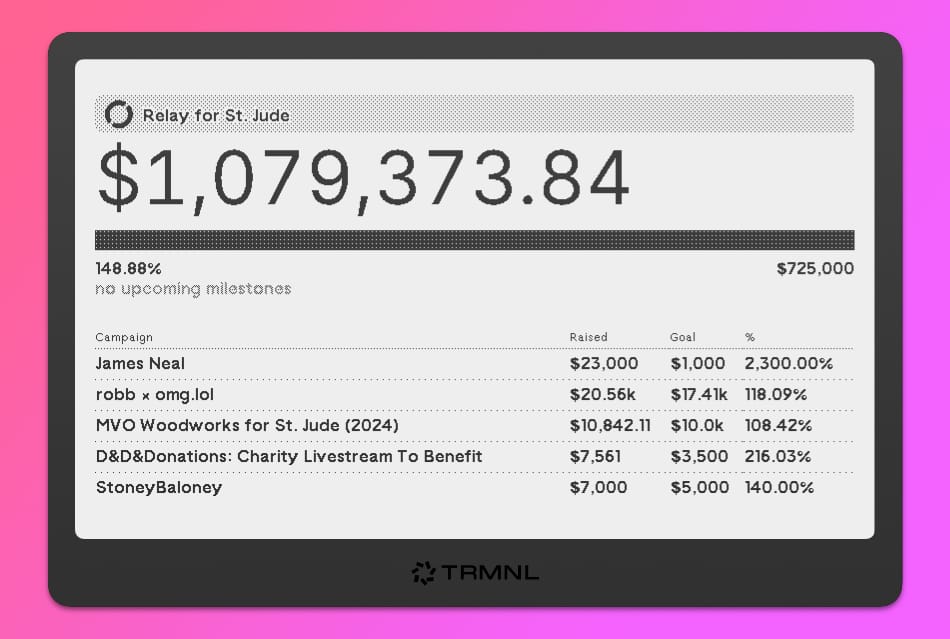 A TRMNL panel showing fundraising stats for St Jude and a leaderboard in the bottom half